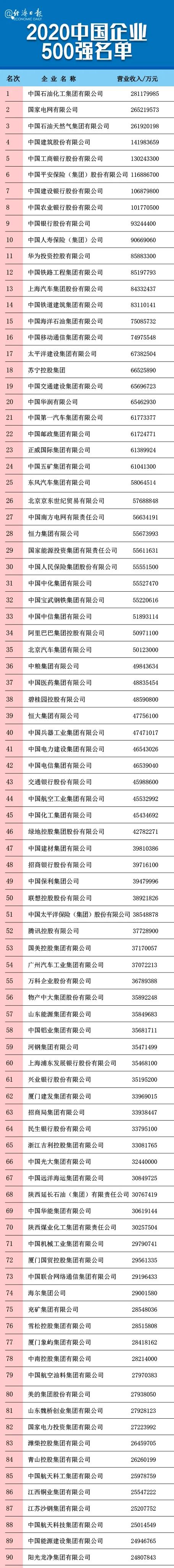 剛剛，2020中國企業(yè)500強榜單揭曉！