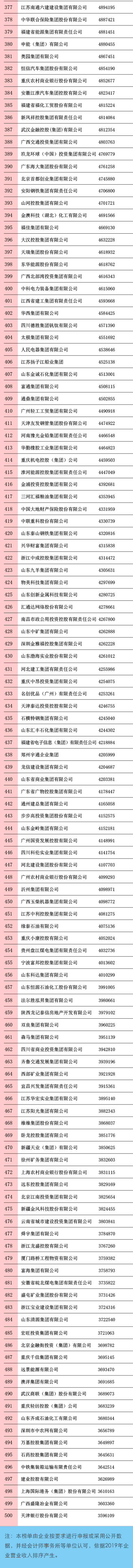 剛剛，2020中國企業(yè)500強榜單揭曉！