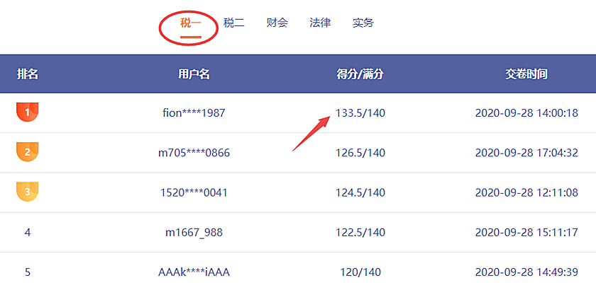 哇哦！稅務(wù)師第二次?？紕倓傞_賽！百分選手涌現(xiàn)不斷呀！