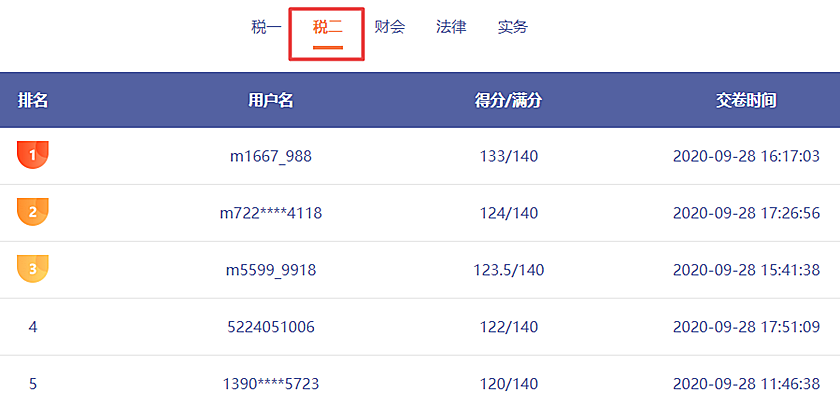 哇哦！稅務(wù)師第二次模考剛剛開賽！百分選手涌現(xiàn)不斷呀！