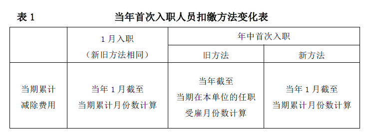 干貨 | 部分納稅人個人所得稅預扣預繳新變化