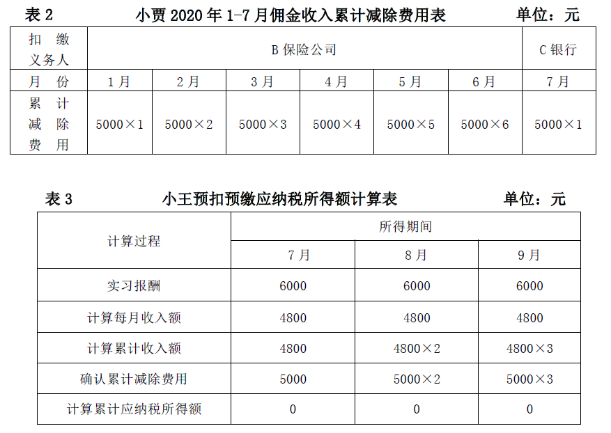 干貨 | 部分納稅人個人所得稅預扣預繳新變化