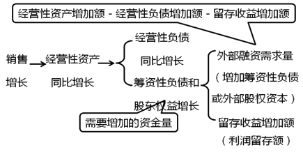 中級會計職稱財務管理知識點：銷售百分比法基本原理