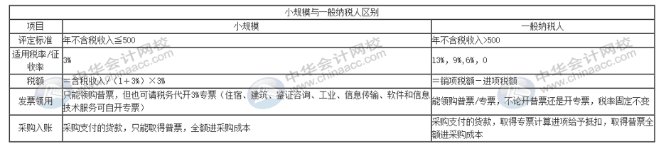 選擇做一般納稅人好還是小規(guī)模納稅人好？