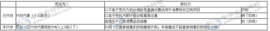 當(dāng)發(fā)生委托加工業(yè)務(wù)時(shí)，消費(fèi)稅怎么計(jì)算？