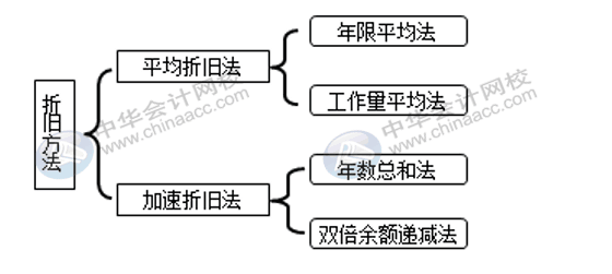 固定資產(chǎn)折舊方法有哪些？各折舊方法算出的結(jié)果相同嗎？