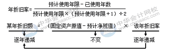 固定資產(chǎn)折舊方法有哪些？各折舊方法算出的結(jié)果相同嗎？