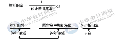 固定資產(chǎn)折舊方法有哪些？各折舊方法算出的結(jié)果相同嗎？