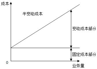 2021中級(jí)會(huì)計(jì)職稱財(cái)務(wù)管理預(yù)習(xí)知識(shí)點(diǎn)：混合成本