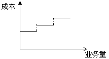 2021中級(jí)會(huì)計(jì)職稱財(cái)務(wù)管理預(yù)習(xí)知識(shí)點(diǎn)：混合成本