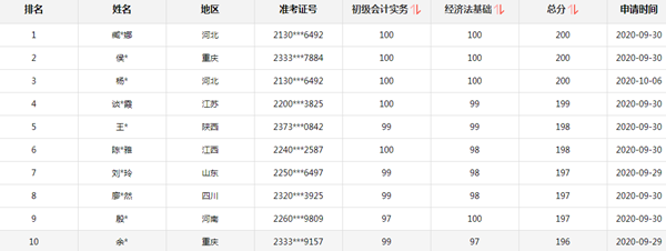 2020初級(jí)會(huì)計(jì)考試考60分和95分有什么區(qū)別嗎？