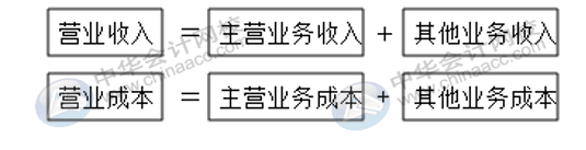 企業(yè)利潤(rùn)表怎么編制？有哪些要求？