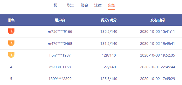 稅務師?？俭@現(xiàn)137分選手 還有哪些你不知道的事情呢？速看！