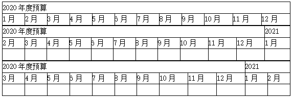 預算的編制方法——定期預算法與滾動預算法