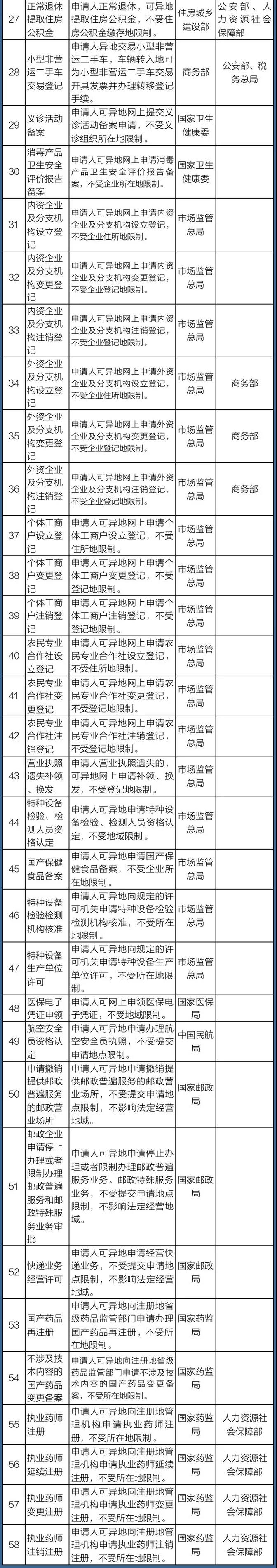 國務院定了！這140件事要異地能辦（附詳細清單、辦理方法）