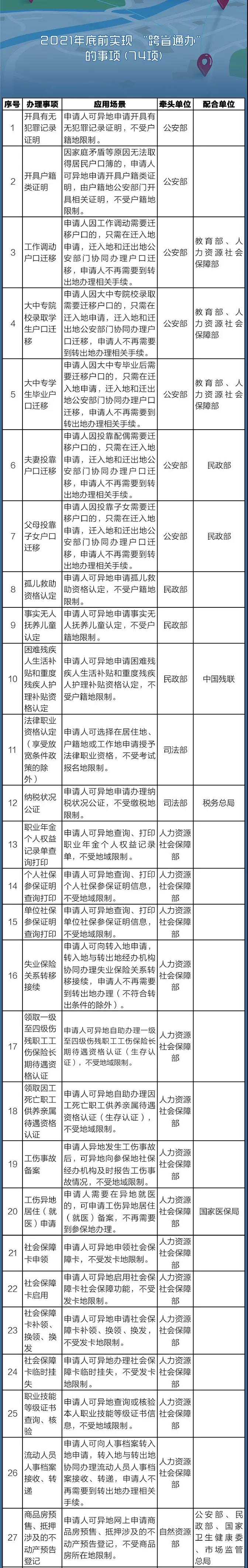 國務院定了！這140件事要異地能辦（附詳細清單、辦理方法）