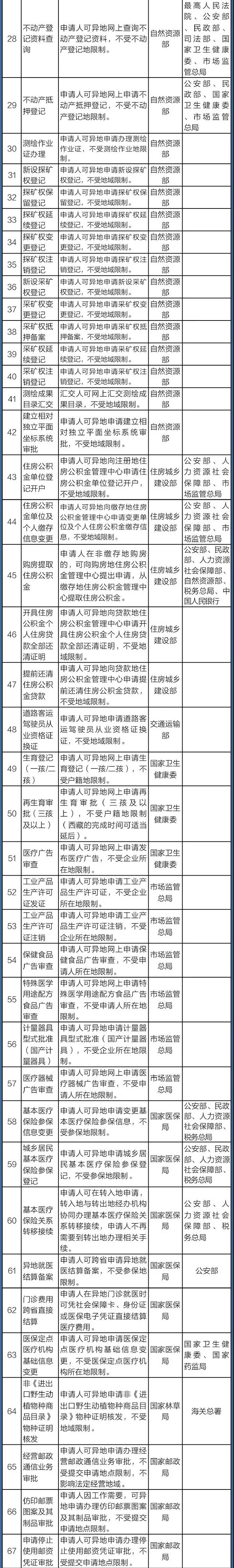 國務院定了！這140件事要異地能辦（附詳細清單、辦理方法）