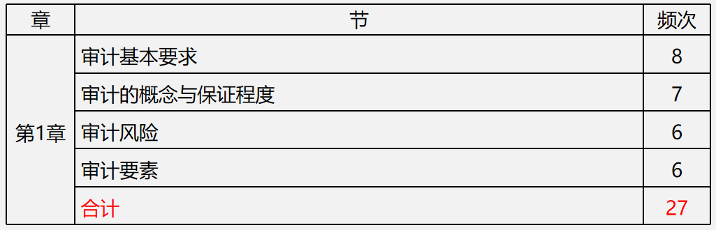 【文字版講義】考前鎮(zhèn)魂系列： PICK屬于你的《審計(jì)》答題姿勢(shì)