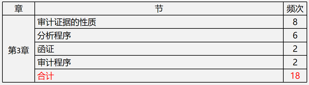 【文字版講義】考前鎮(zhèn)魂系列： PICK屬于你的《審計(jì)》答題姿勢(shì)