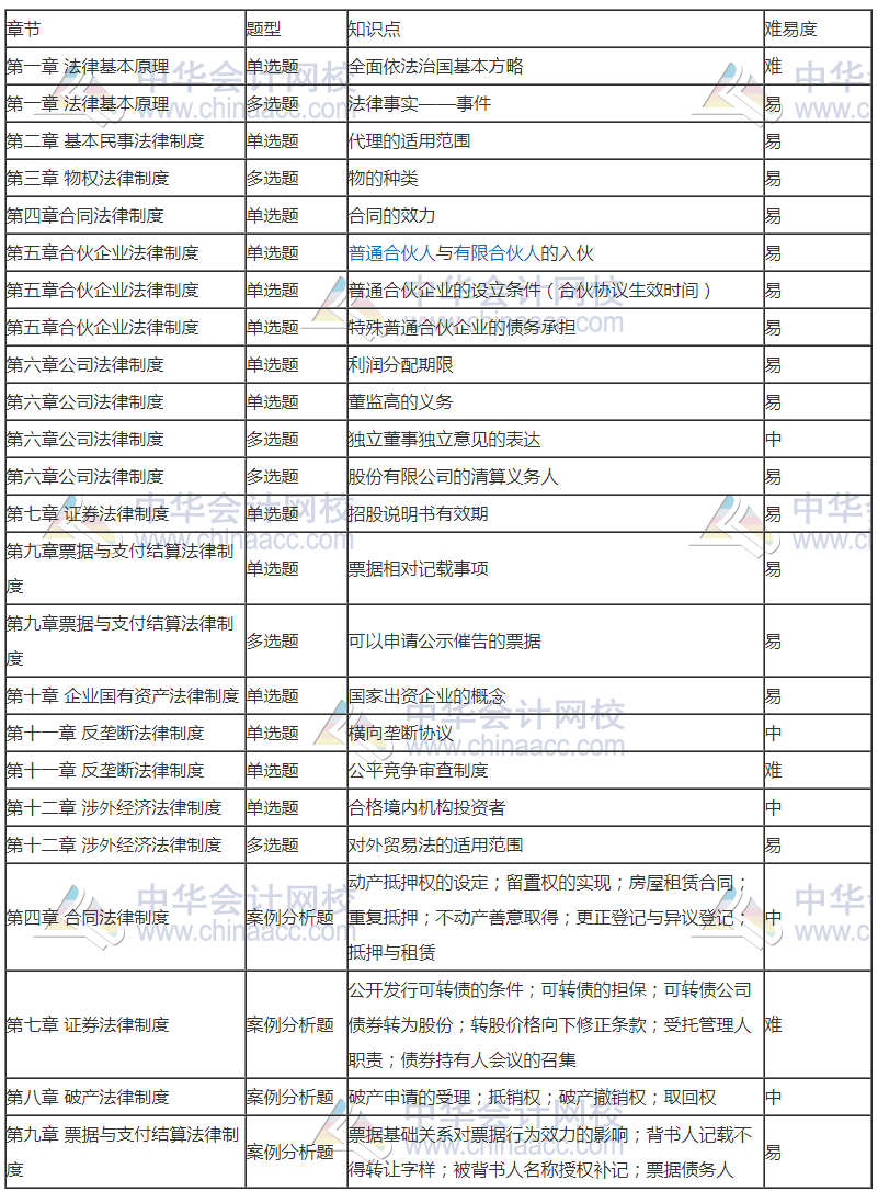 2020注會專業(yè)階段《經(jīng)濟法》考試考點總結(jié) 都考了哪些知識點？