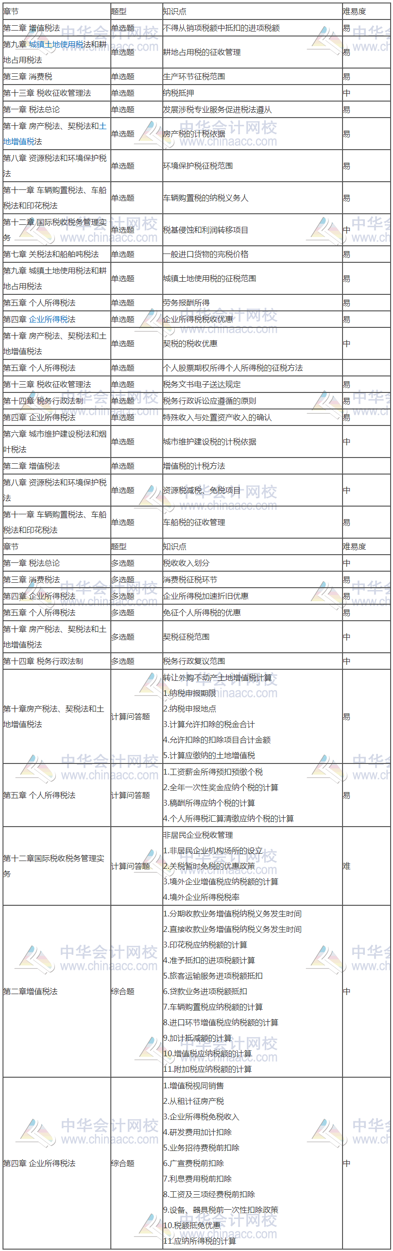 2020年注冊會計師專業(yè)階段《稅法》考試考點總結(jié)