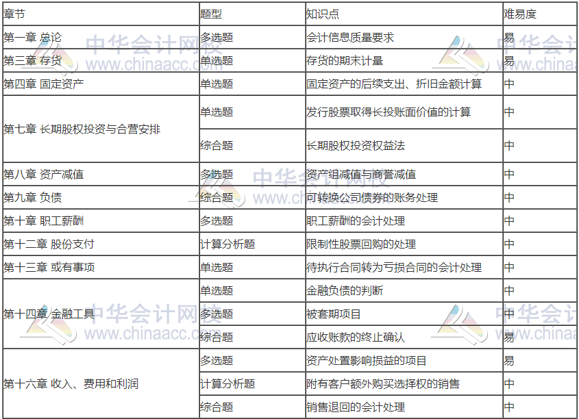 前方有坑！11日走出考場的注會考生都考了哪些題？