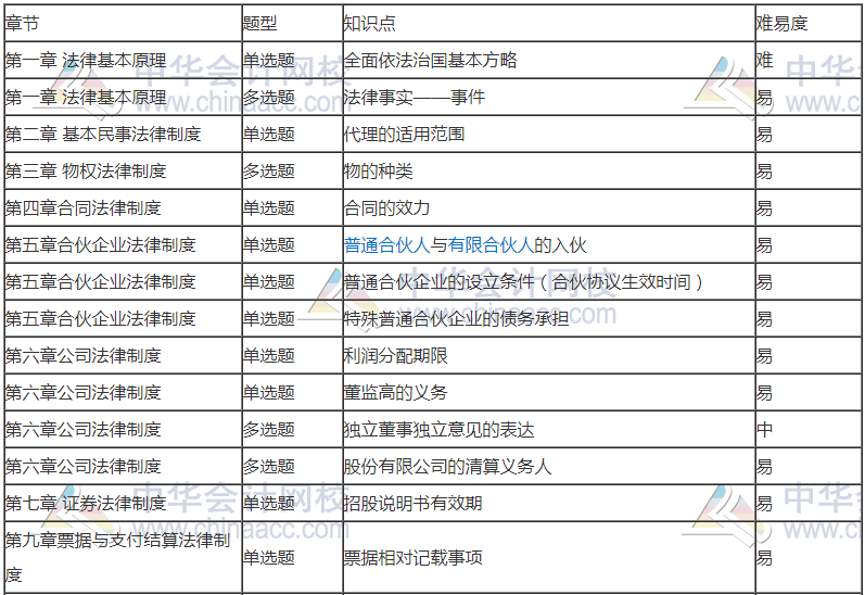 前方有坑！11日走出考場的注會考生都考了哪些題？