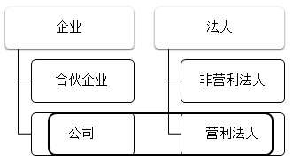2021中級會計職稱經(jīng)濟(jì)法預(yù)習(xí)知識點：公司的概念和種類
