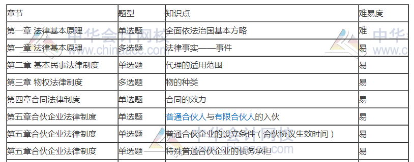 劉佳星揭秘：11日注會經(jīng)濟(jì)法考點(diǎn)總結(jié)+17日考生注意??！快看>