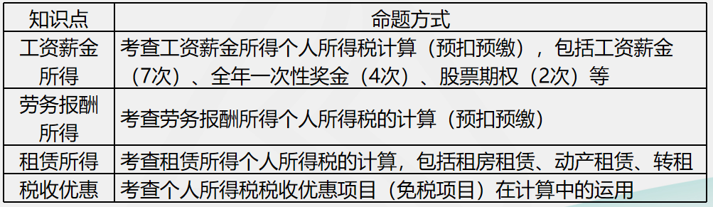 劉丹分析11日考情：圈出17號注會《稅法》重點 切勿錯過！