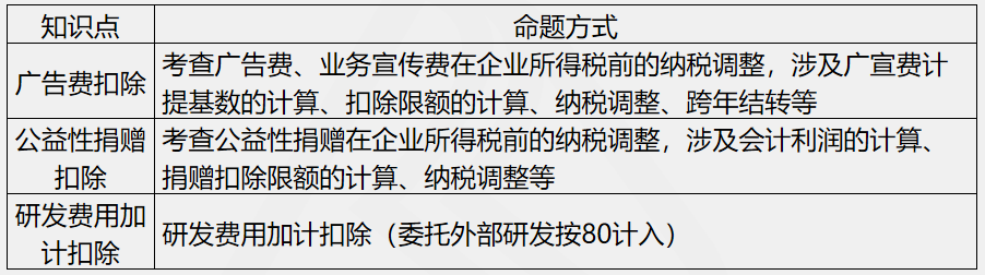 劉丹分析11日考情：圈出17號注會《稅法》重點 切勿錯過！