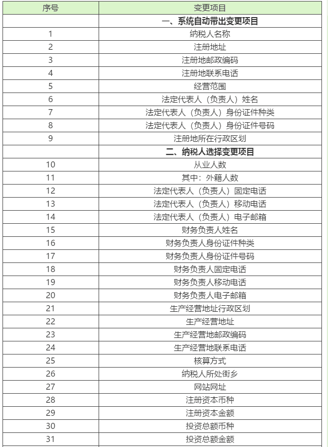 1【輕松辦稅】稅務(wù)變更不會做？看這里就夠啦