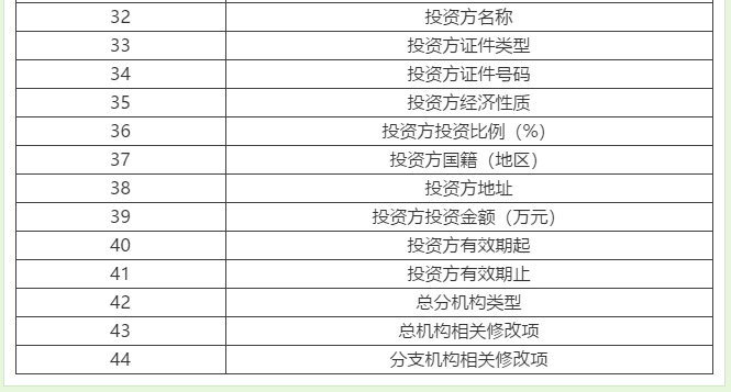 【輕松辦稅】稅務(wù)變更不會做？看這里就夠啦