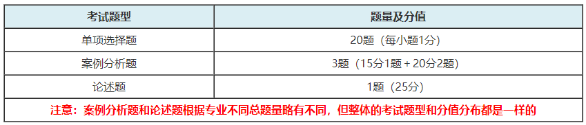 2021高級經濟師考試題型和分值