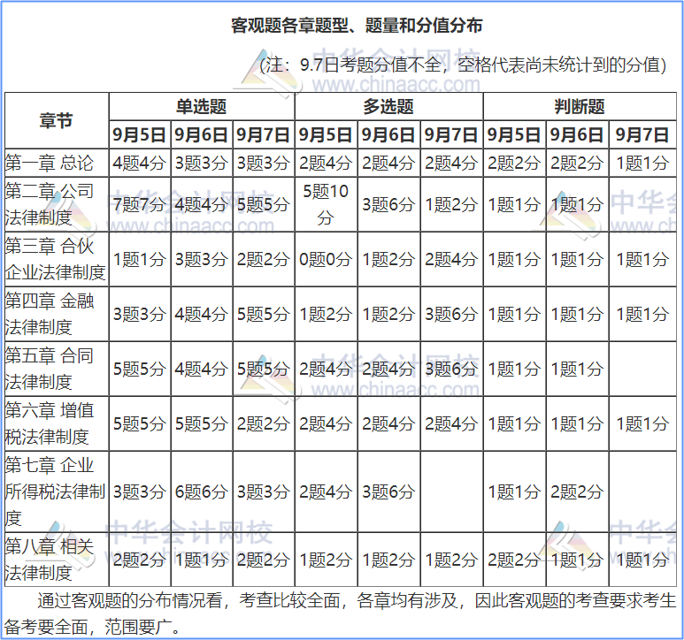 用試題告訴你：2021年中級(jí)經(jīng)濟(jì)法這幾大重要章節(jié)這樣學(xué)！