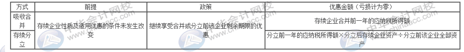 企業(yè)分立要怎么進行稅務處理？