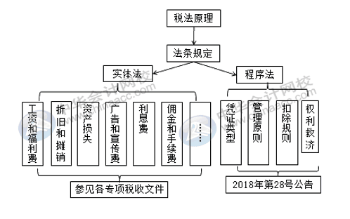 企業(yè)所得稅稅前扣除你了解多少？快來補課~