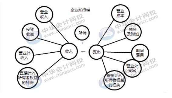 企業(yè)所得稅稅前扣除你了解多少？快來補課~