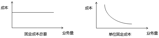 2021中級會計職稱財務管理預習知識點：固定成本