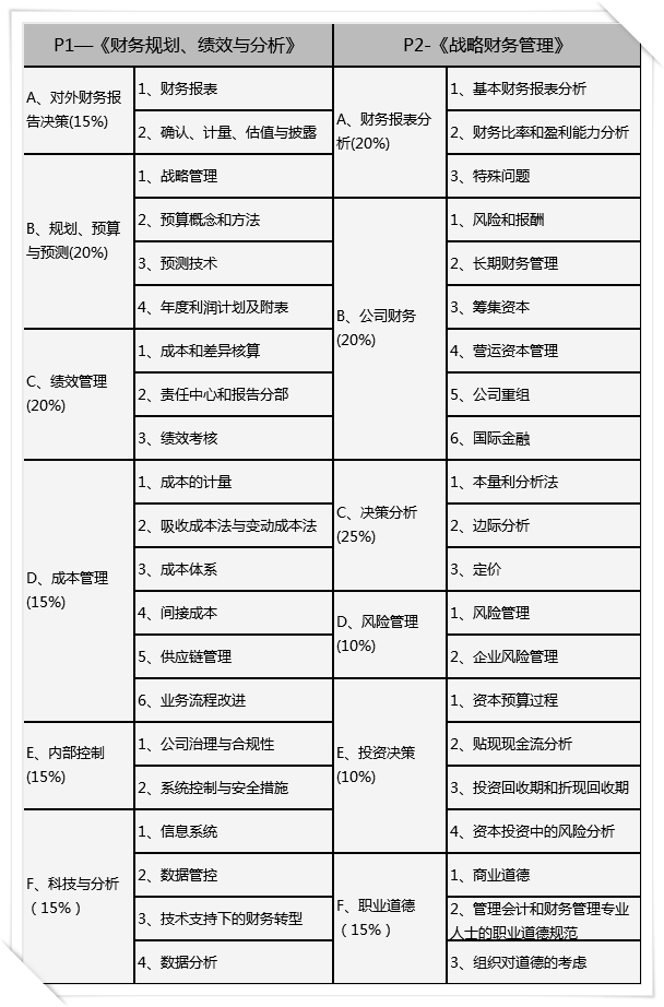 CMA考試科目有哪些？考哪些內(nèi)容？