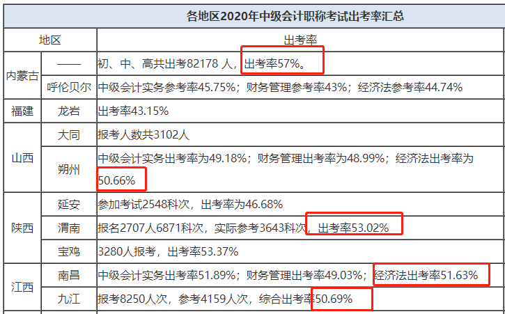 中級會(huì)計(jì)出考率