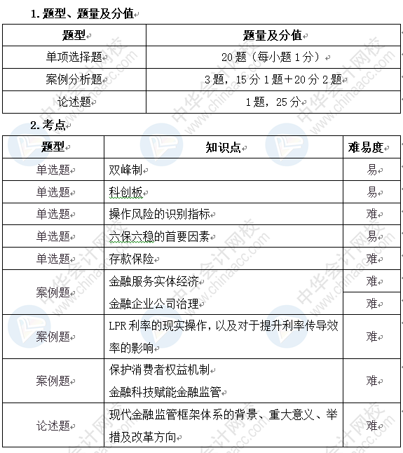 高級經(jīng)濟師金融專業(yè)考試題型、分值、考點