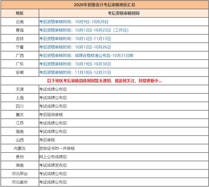 2020初級會計考完還有考后審核？不清楚的快進來看看！