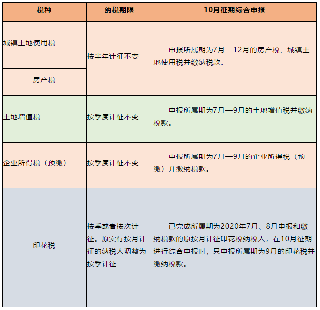 電子稅務局五稅種“綜合申報”攻略來襲~