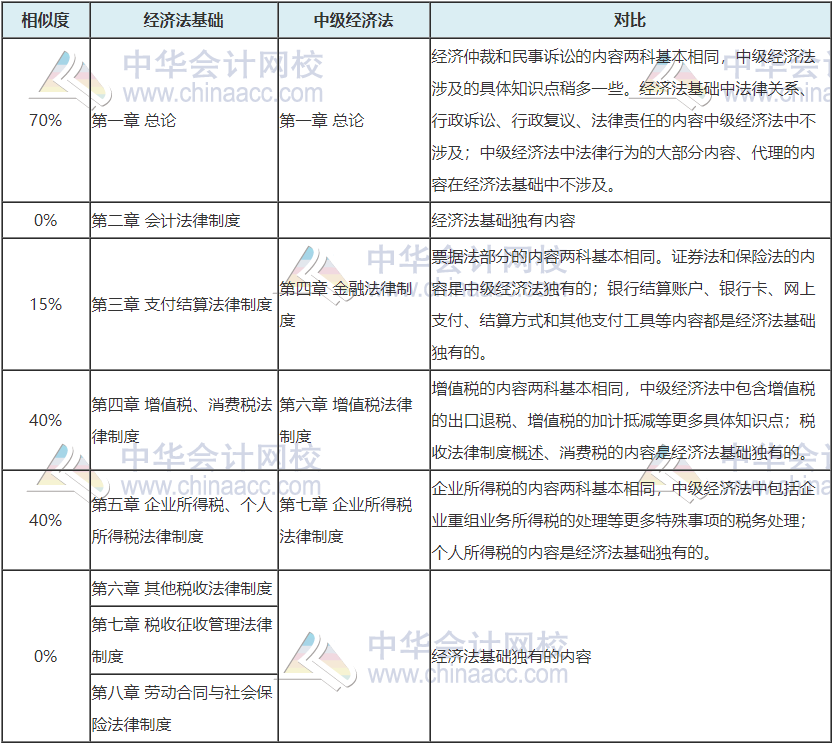 	
震驚！中級會計成績即將公布 初級vs中級會計關聯(lián)性這么大！
