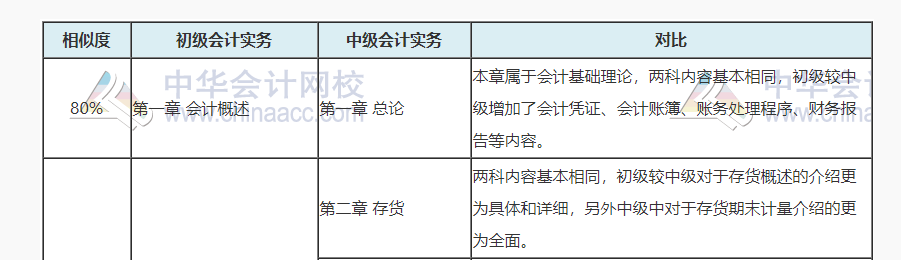 中級(jí)會(huì)計(jì)考試涼涼誰之過？聽說初級(jí)會(huì)計(jì)考試容易上岸呦！