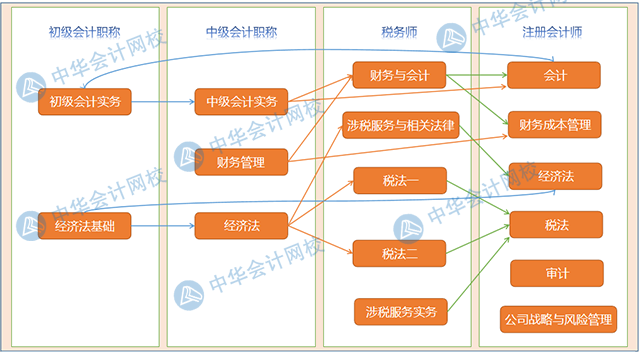 【會計需要哪些證】一入會計深似海 終身學習不敢停