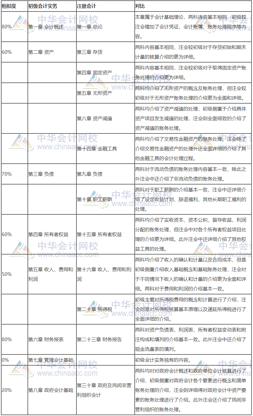 注會專業(yè)階段測試即將開始 有備考初級會計考試的基礎我不怕！