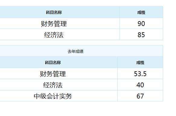 恭喜！中級(jí)會(huì)計(jì)職稱來(lái)報(bào)喜 高分學(xué)員頻出！