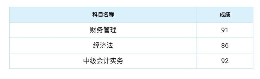 出了！2020中級(jí)成績(jī)已公布！群內(nèi)表白上“熱搜”？